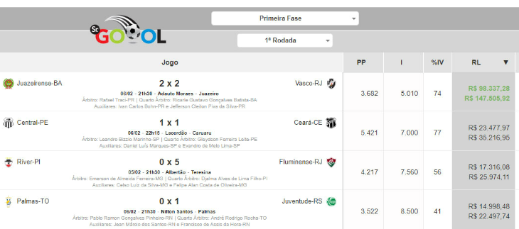  Vasco, Ceará, Fluminense e Juventude foram os visitantes que saíram de campo com dinheiro na Copa do Brasil!