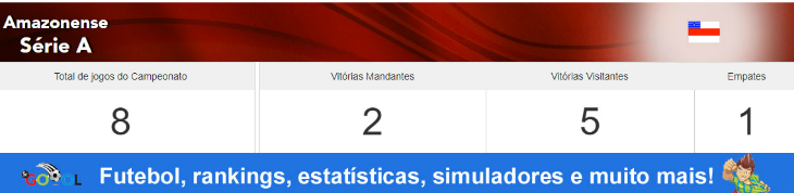 Sem cerimônia, visitantes têm acumulado vitórias neste início de Campeonato Amazonense!