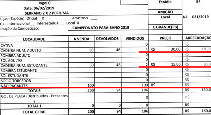  Serrano teve 16 vezes mais torcedores não pagantes do que pagantes no Estadual Paraibano!