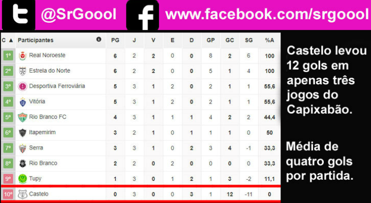  Castelo foi furado em seus três jogos e chegou a 12 gols tomados pelo Estadual Capixaba!