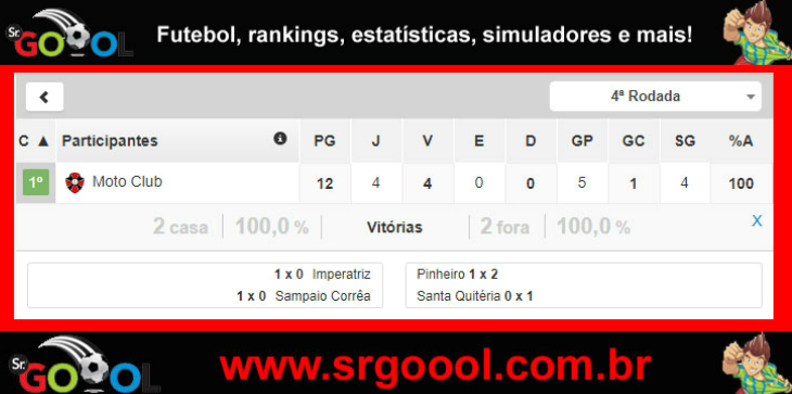  Moto Club lidera o Maranhense com 100% tendo feito só cinco gols e vencido três vezes por 1 a 0!