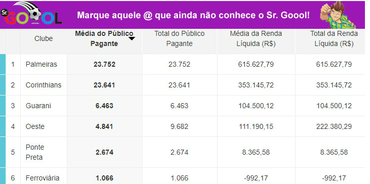  Seis clubes foram mandantes nos jogos às quartas-feiras pelo Paulistão 2019!