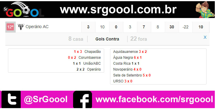  Operário AC levou gols em todos os seus dez jogos no Campeonato Sul-mato-grossense!