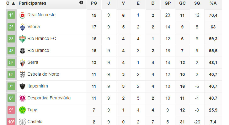  Itapemirim levou W.O., mas pegou a sétima vaga para as quartas de final do Capixabão!