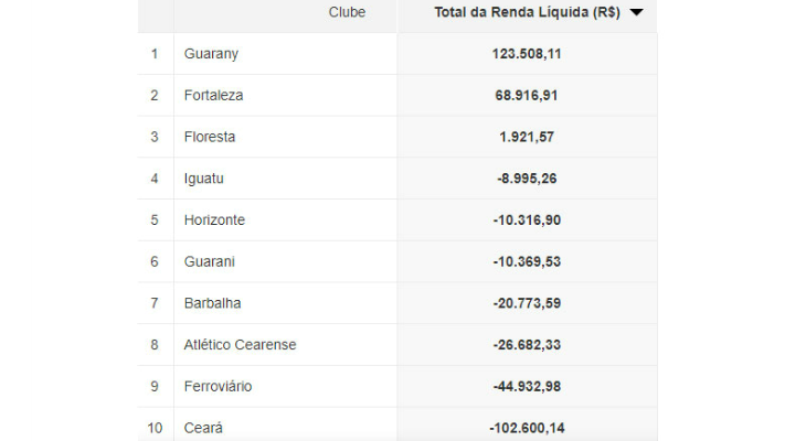  Ceará, mesmo na semifinal, já perdeu mais de R$ 100 mil no Campeonato Cearense 2019!