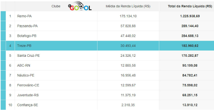  Treze fez seis jogos em casa e embolsou quase R$ 200 mil na Série C do Brasileirão!