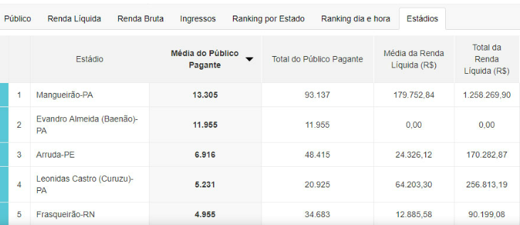  Mangueirão, Baenão e Curuzu estão os estádios com maiores médias de público da Série C!