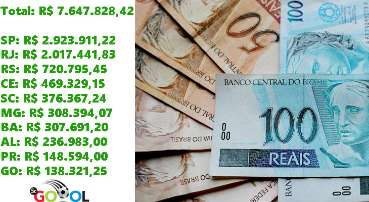  Paulistas e cariocas perderam quase R$ 5 milhões para as Federações ao longo do turno do Brasileirão!