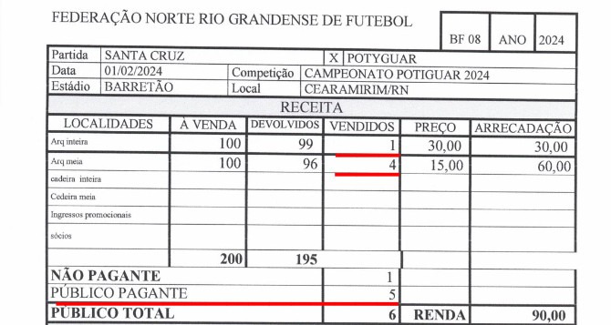  Campeonato Potiguar registrou o pior público do futebol brasileiro em 2024!