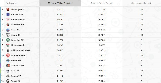  Flamengo lidera ranking de público; Santa Cruz e Remo chamam a atenção!