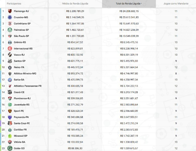  Cinco primeiros colocados do ranking somam mais de R$ 10 milhões de arrecadação!