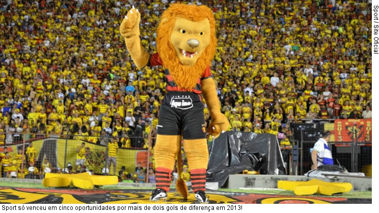  Sport só venceu em cinco oportunidades por mais de dois gols de diferença em 2013!