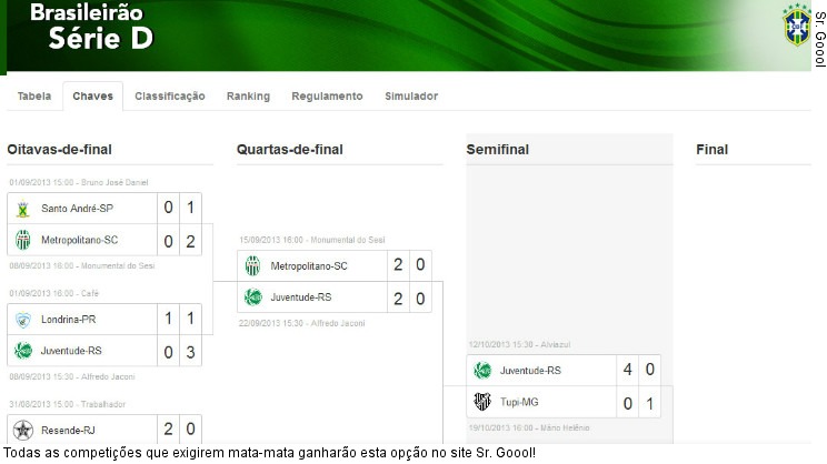  Todas as competições que exigirem mata-mata ganharão esta opção no site Sr. Goool!