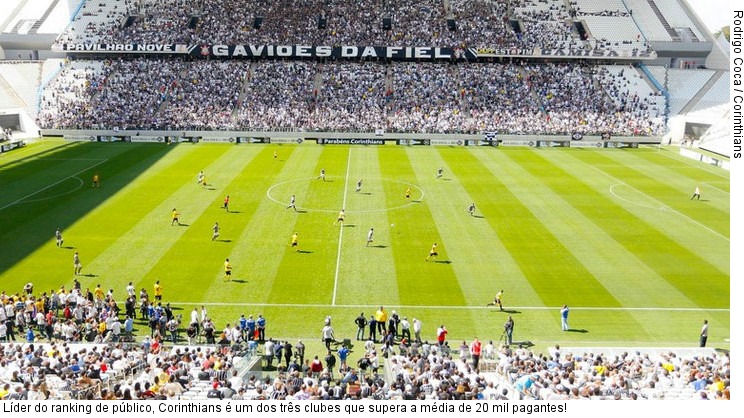  Líder do ranking de público, Corinthians é um dos três clubes que supera a média de 20 mil pagantes!
