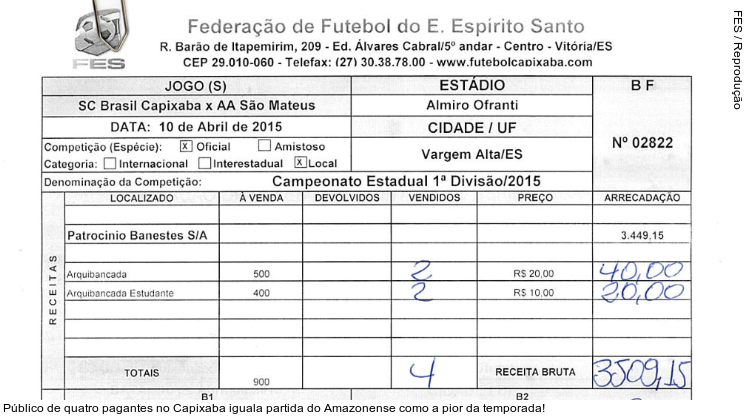  Público de quatro pagantes no Capixaba iguala partida do Amazonense como a pior da temporada!
