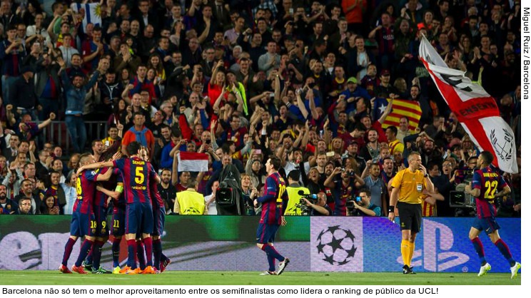  Barcelona não só tem o melhor aproveitamento entre os semifinalistas como lidera o ranking de público da UCL!