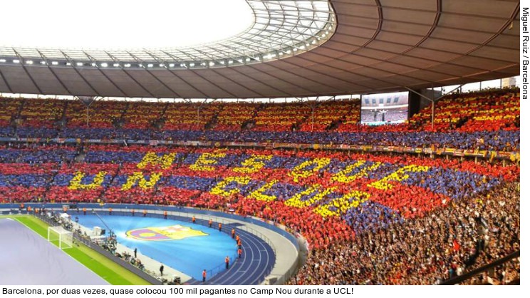  Barcelona, por duas vezes, quase colocou 100 mil pagantes no Camp Nou durante a UCL!