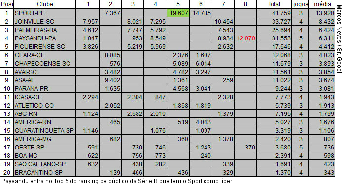  Paysandu entra no Top 5 do ranking de público da Série B que tem o Sport como líder!