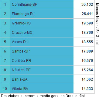  Dez clubes superam a média geral do Brasileirão!