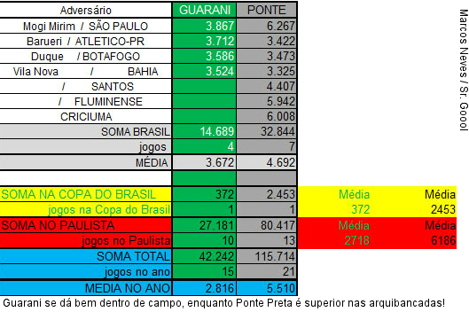  Guarani se dá bem dentro de campo, enquanto Ponte Preta é superior nas arquibancadas!