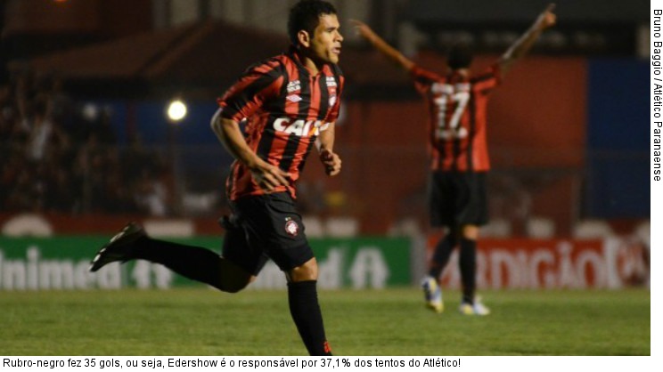  Rubro-negro fez 35 gols, ou seja, Edershow é o responsável por 37,1% dos tentos do Atlético!